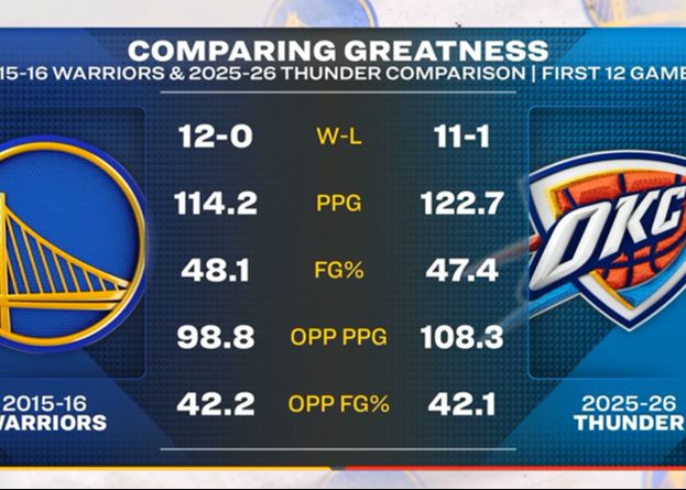 Vous ne prenez pas de retard ? Les médias américains comparent les données des 12 premiers matchs du Thunder de cette saison et des Warriors de 2016